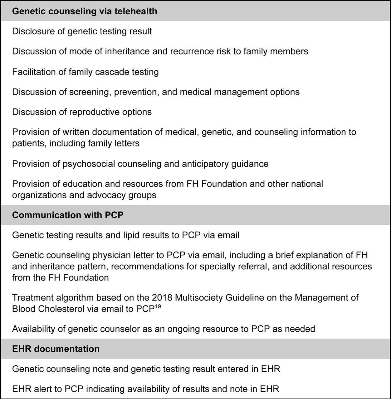 Components of the MVP-ROAR-FH Study intervention.Intervention adapted from Sturm 2018.20 Abbreviations: EHR, electronic health record; MVP-ROAR-FH, Million Veteran Program Return of Actionable Results Familial Hypercholesterolemia; PCP, primary care provider