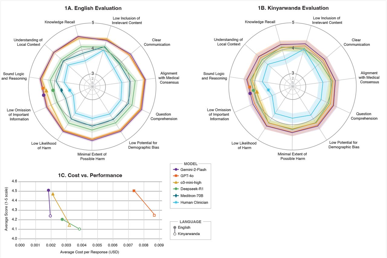 Evaluation scores (and costs) for all models and clinicians on the 11 evaluation criteria when prompted in English & Kinyarwanda.Figure la (top left) and 1b (top right), each bold line represents the mean score, with the shaded region of the same colour representing the 95% confidence interval. The maximum score is 5, and the minimum is 1. Figure 1c (bottom left) illustrates the (average) cost (per response) versus average score across all evaluation metrics for Gemini-2-Flash, o3-mini-high, Deepseek-RI. and GPT-4o. Meditron-70B is excluded from 1b since it cannot ‘ speak” Kinyarwanda and from the cost analysis since it does not have a standardised token cost given that it is open-source, and not accessed via API, i.e., the costs are almost entirely a function of the compute costs which can be profoundly different if a local/edge solution can be configured rather than utilising cloud compute. Human clinicians are excluded from 1c given their costs are several orders of magnitude greater than even the most expensive model.