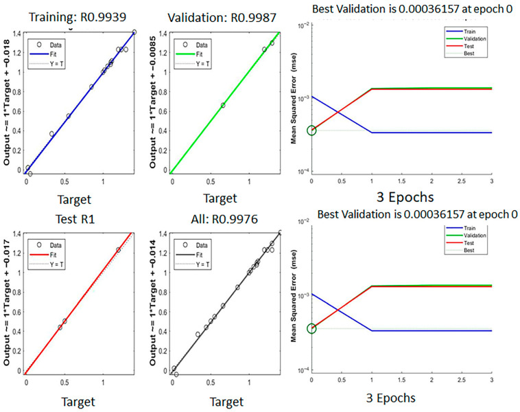 The performance, regression, and training state by ANN modeling for % yield from Cannabis sativa L. leaves.