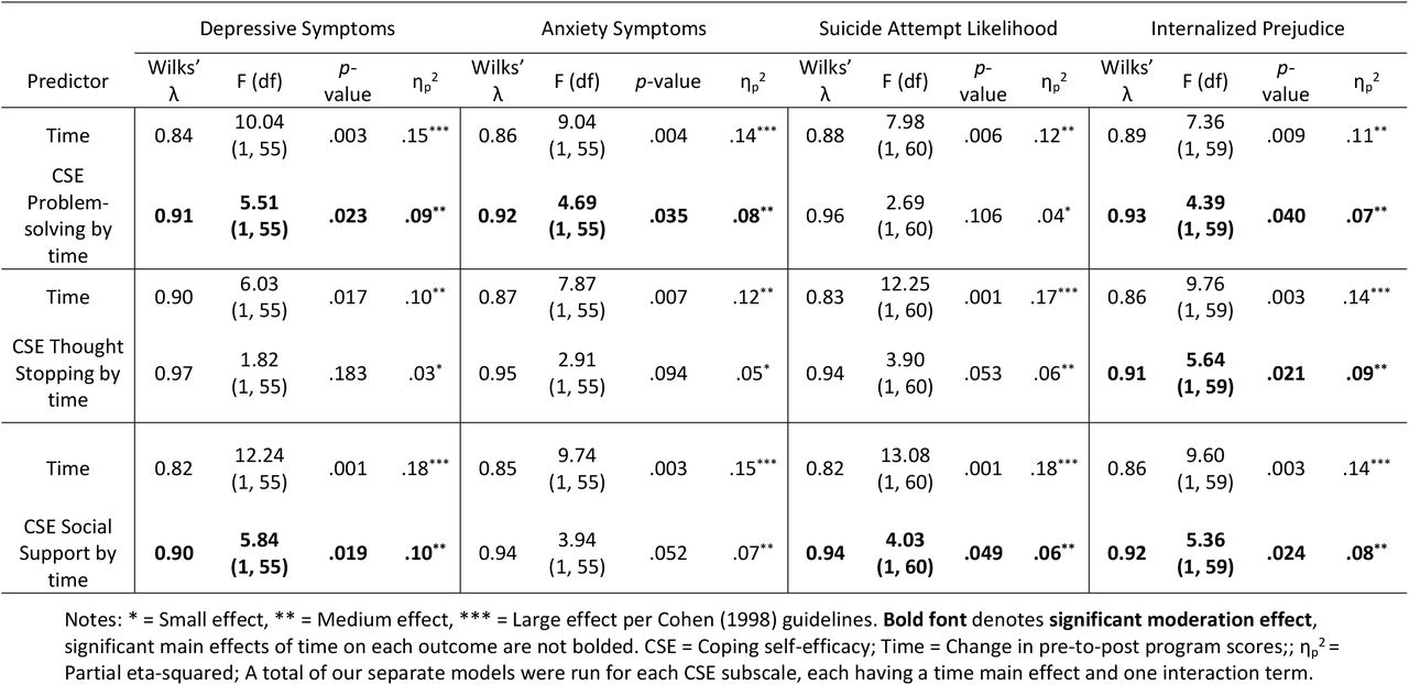 Coping self-efficacy subscales as a moderator of treatment effects using repeated measures general linear modeling.