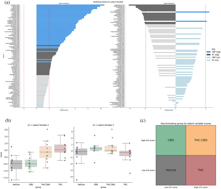 In the figure, Panels a, b, and c present a scientific study on latent variables related to cerebral blood flow and functional connectivity. Panel a shows a correlation graph between CBF and FC features and CBF and FC derived latent variables, highlighting significant correlations with a dashed red line. Panel b displays box plots comparing latent variable scores of five groups - vehicle, THC, THC:CBD, CBD, and low THC:CBD, illustrating variations in these scores. Panel c outlines a decision matrix used for discriminating drug types based on latent variable scores, categorizing them into three groups: vehicle, THC, and THC:CBD, and further into high and low scores.
