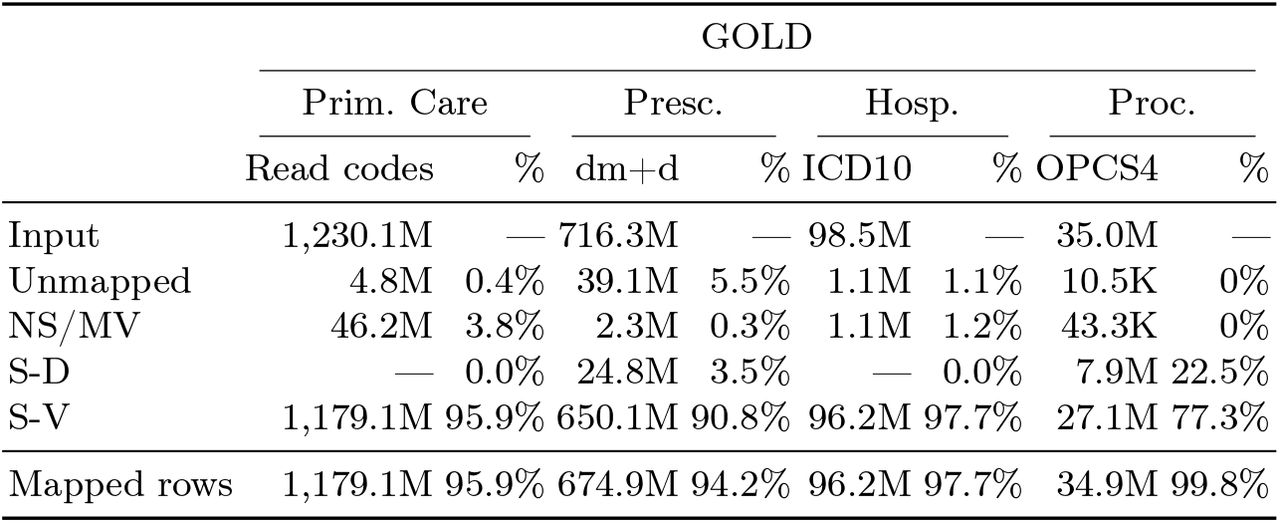 CPRD GOLD data mapping results.NS-MV: Non-standard concepts or missing vocabulary, S-D: standard concepts directly mapped via source vocabulary, S-V: standard concepts mapped via another vocabulary