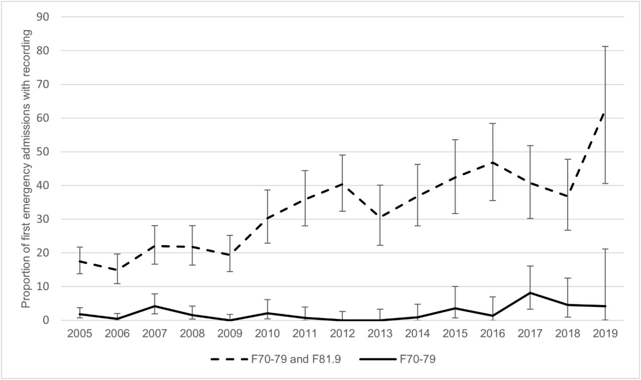 Time trends in recording of intellectual disability in those admitted to a general hospital in England, 2005-2019