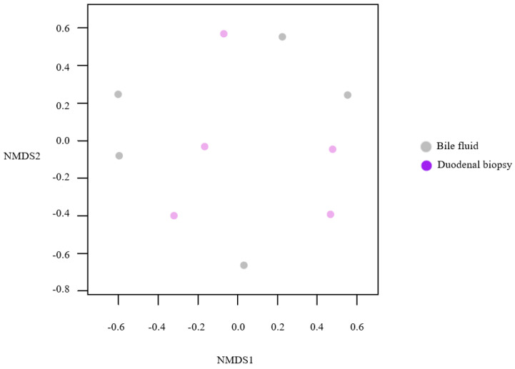 Beta diversity (NMDS analysis of microbial OTU levels).