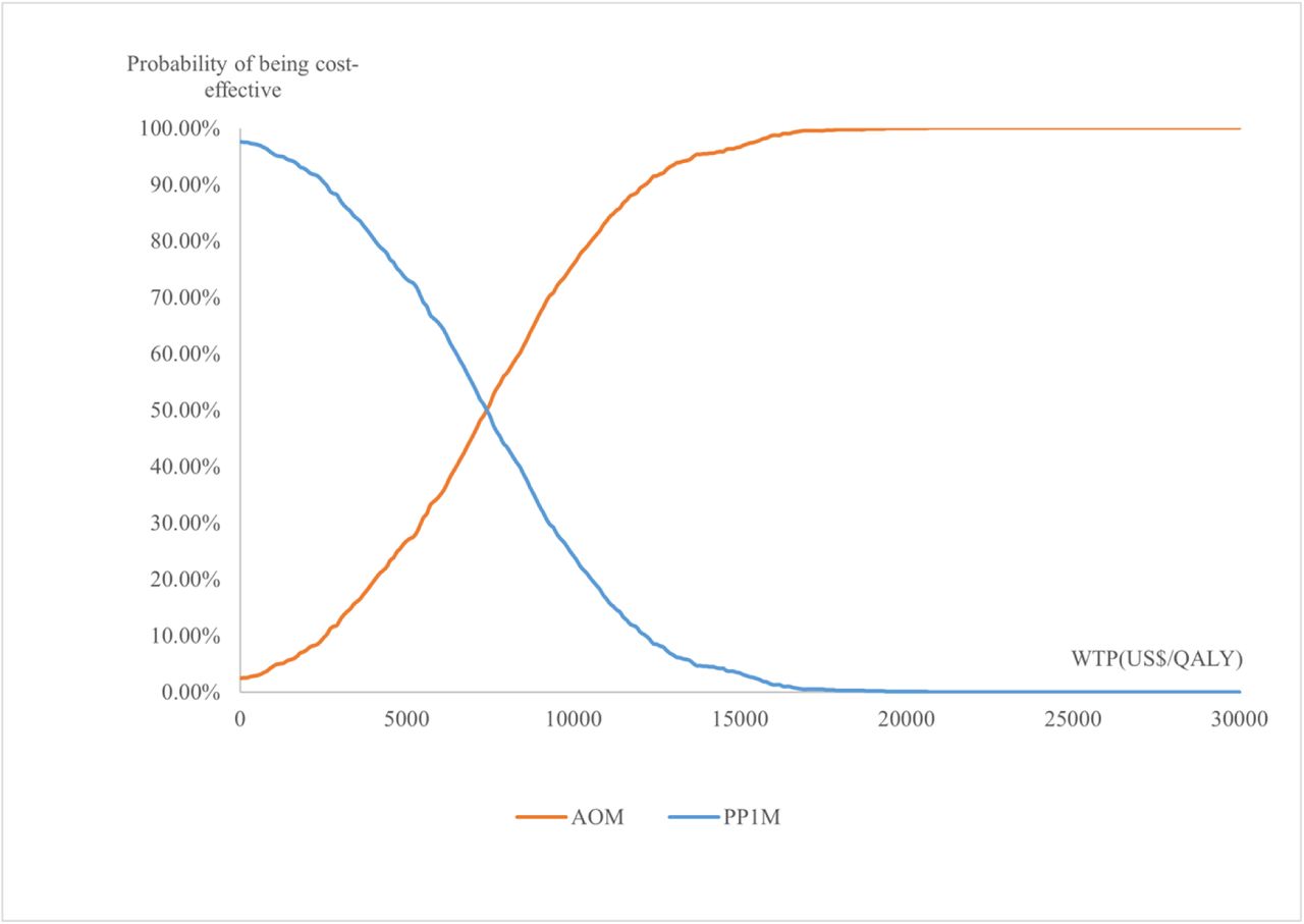 Cost-effectiveness acceptability curve