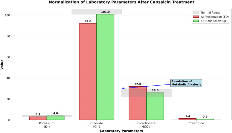 Resolution of Laboratory Abnormalities After Capsaicin Treatment. Bar chart showing normalization of serum electrolytes and renal function at 48-hour follow-up compared to initial presentation, demonstrating correction of the metabolic alkalosis and azotemia secondary to vomiting. The gray band indicates the normal reference range