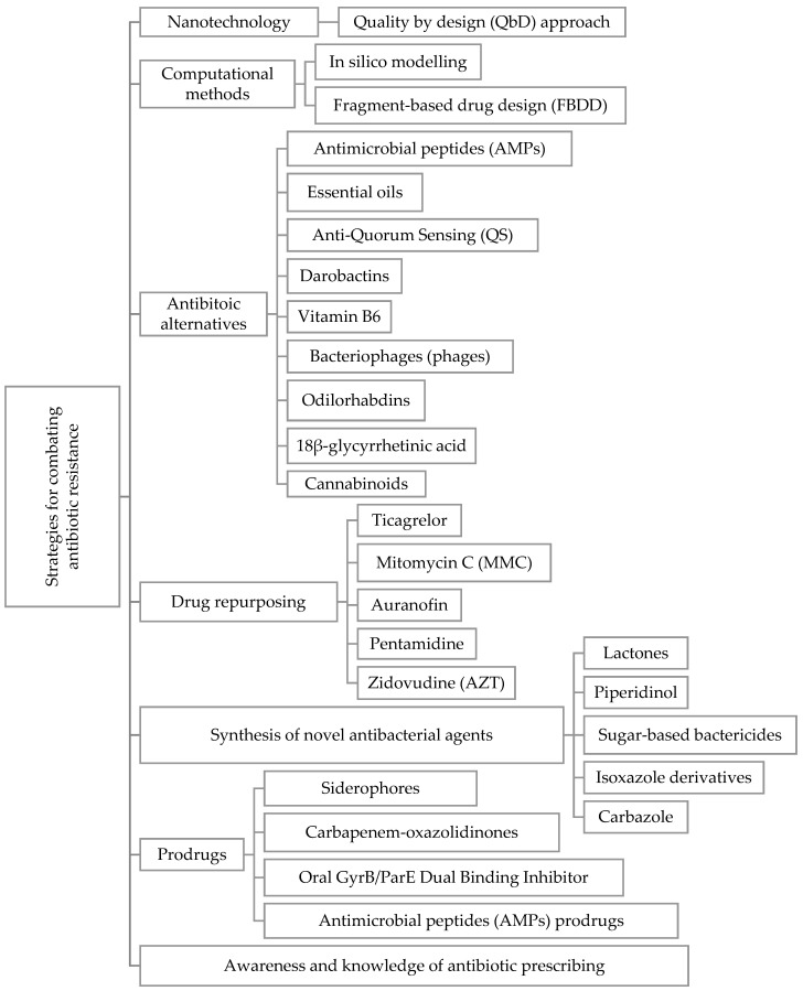 Strategies for combating antibiotic resistance including, nanotechnology, computational methods, antibiotic alternatives, drug repurposing, synthesis of novel antibacterial agents, prodrugs, awareness, and knowledge of antibiotic prescribing.