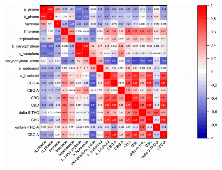 Pearson’s correlation coefficient of all three varieties and all phenotypes based on main terpenoids and cannabinoids.