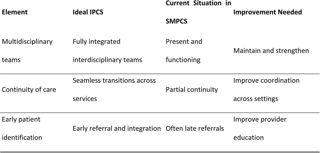 Comparison Between Ideal IPCS Elements and Current SMPCS Implementation