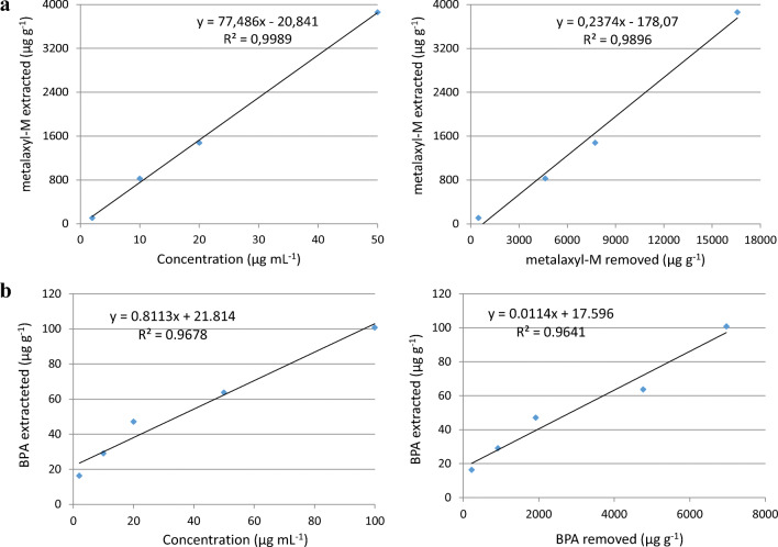 Correlations between the compound concentration added (left) or that removed by plants (right, μg g−1 of dry biomass) and the compound accumulated in hemp biomass (μg g−1 of dry biomass). a Metalaxyl-M. b BPA