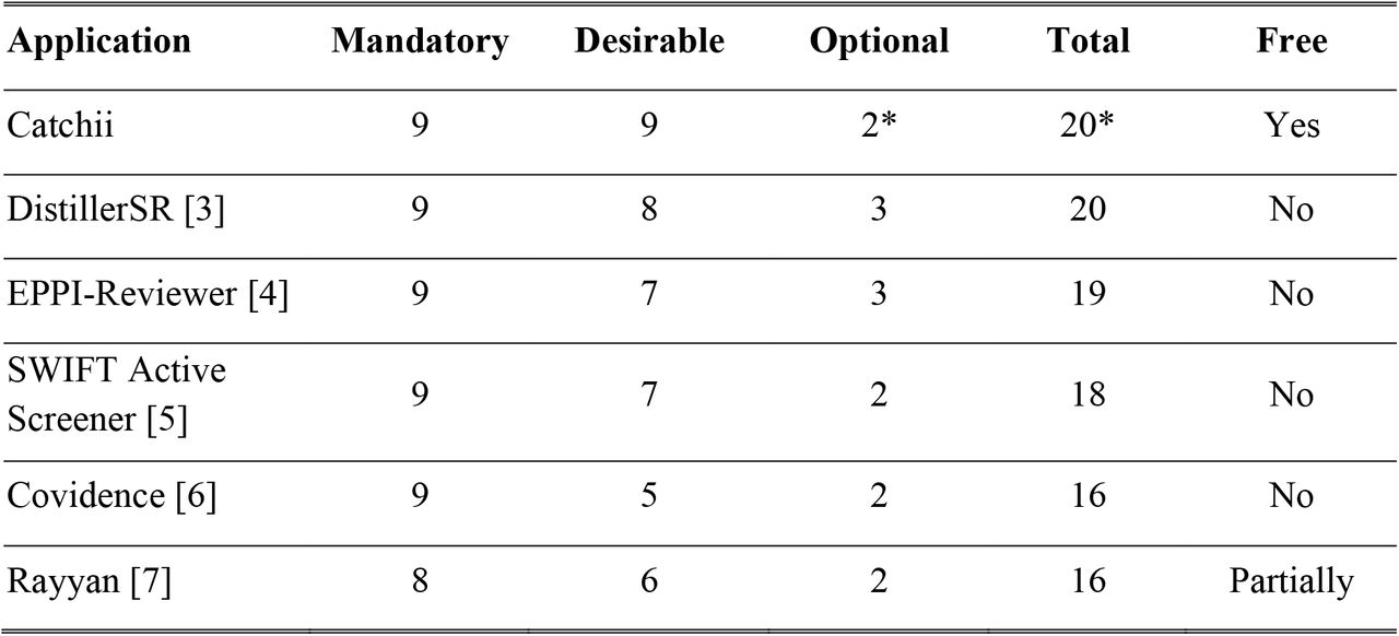 Feature comparison of SR tools. The number of features as per Van der Mierden, et al. article [2] including the addition of Catchii, and an indication of whether the software is free. In the article, the first completely free tool (CADIMA) scored 14 points in total and the next partially free tool (SysRev) scored 15 points, positioning right after Rayyan (not shown). The score in the “optional” features is either 2 or 3 (and total score of 20 or 21) depending on whether duplicate detection and removal is considered as automation, which remained unclear from the Van der Mierden article.