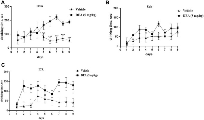 Effects of DEA (5 mg/kg, i.p.) treatment on animal behavior in the Dominant-Submissive Relationship (DSR) test. (A) Dom mice. (B) Sub mice, and (C) ICR mice. DEA was dissolved in 1:1:18 ethanol:Tween 80:saline. n = 5 per group. Controls, vehicle only. The duration of treatment lasted for 9 days. All the data are represented as mean ± SEM.*p < 0.05 vs. control, the groups were compared by repeated measurements two-way ANOVA followed by Šídák’s multiple comparisons test.