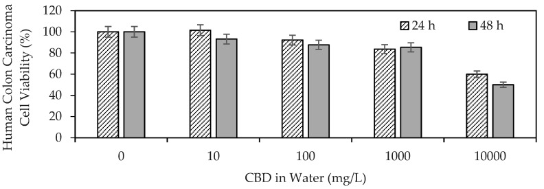 Viability of human colon carcinoma cells (SW480) exposed to CBD in solution at concentrations between 10 and 10,000 mg/L evaluated by the MTT (3-(4,5-dimethylthiazol-2-yl)-2,5-diphenyltetrazolium bromide) method.