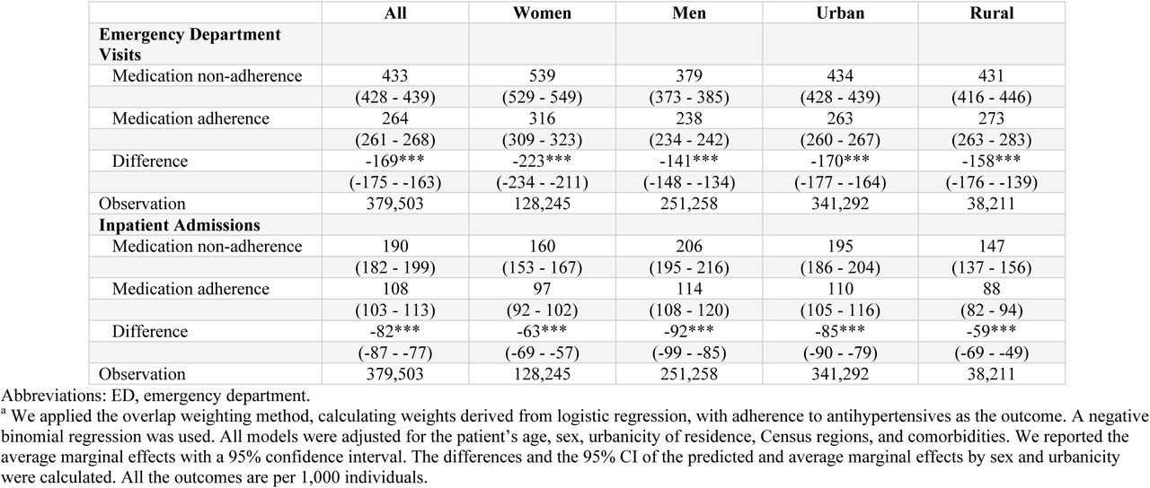 Sensitivity analysis using propensity score based overlap-weighting model: health care utilization (per 1,000 individuals) associated with adherence to antihypertensives in 2019a