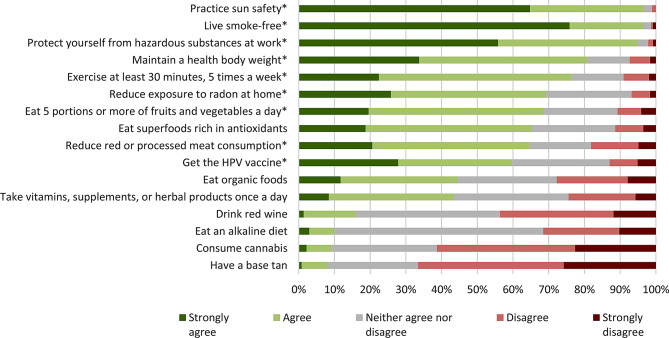 Percent breakdown of responses to “to what extent do you agree that the following can reduce cancer risk”? (n ~ 400 per factor) *Known protective factors