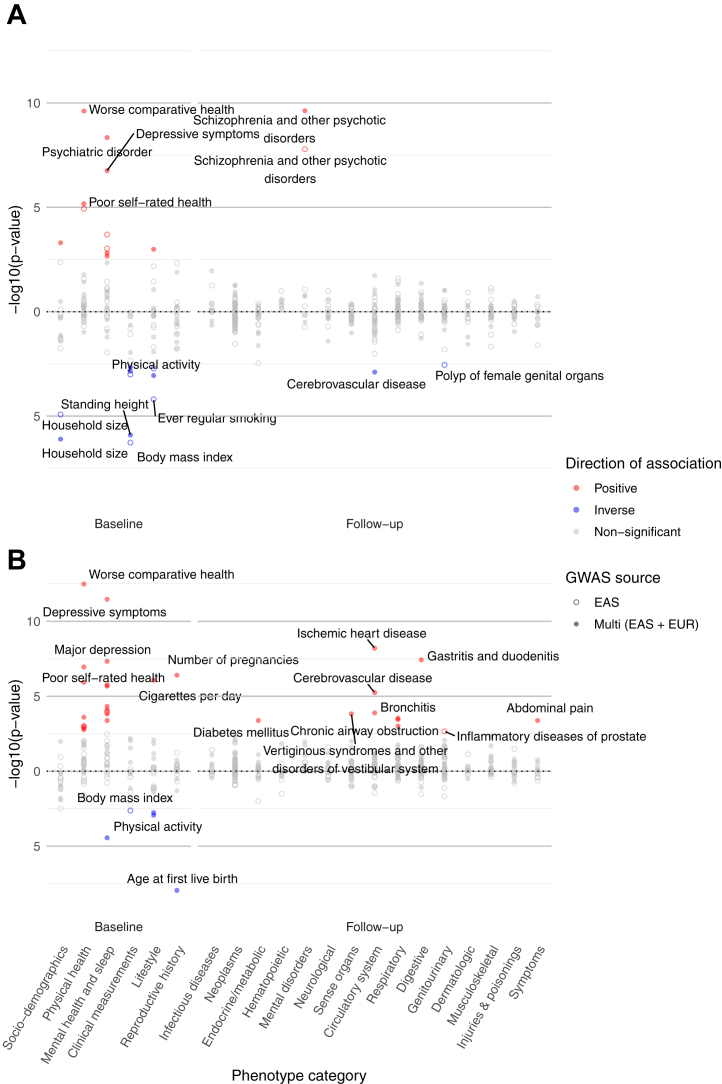 Phenome-wide associations with polygenic scores for schizophrenia and major depression in the China Kadoorie Biobank. (A) Results of polygenic scores for schizophrenia. (B) Results of polygenic scores for major depression. A total of 254 phenotypes (67 baseline measures and 187 phecodes recorded during follow-up) were tested. Phenotypes only present in 1 sex are also included and shown here. The shape of dots indicates the GWAS source, while the color of dots indicates the direction of association. Results were corrected for multiple testing with a false discovery rate = .05. The top 2 most significant associations in each phenotype category are labeled. EAS, East Asian ancestry; EUR, European ancestry; GWAS, genome-wide association study.