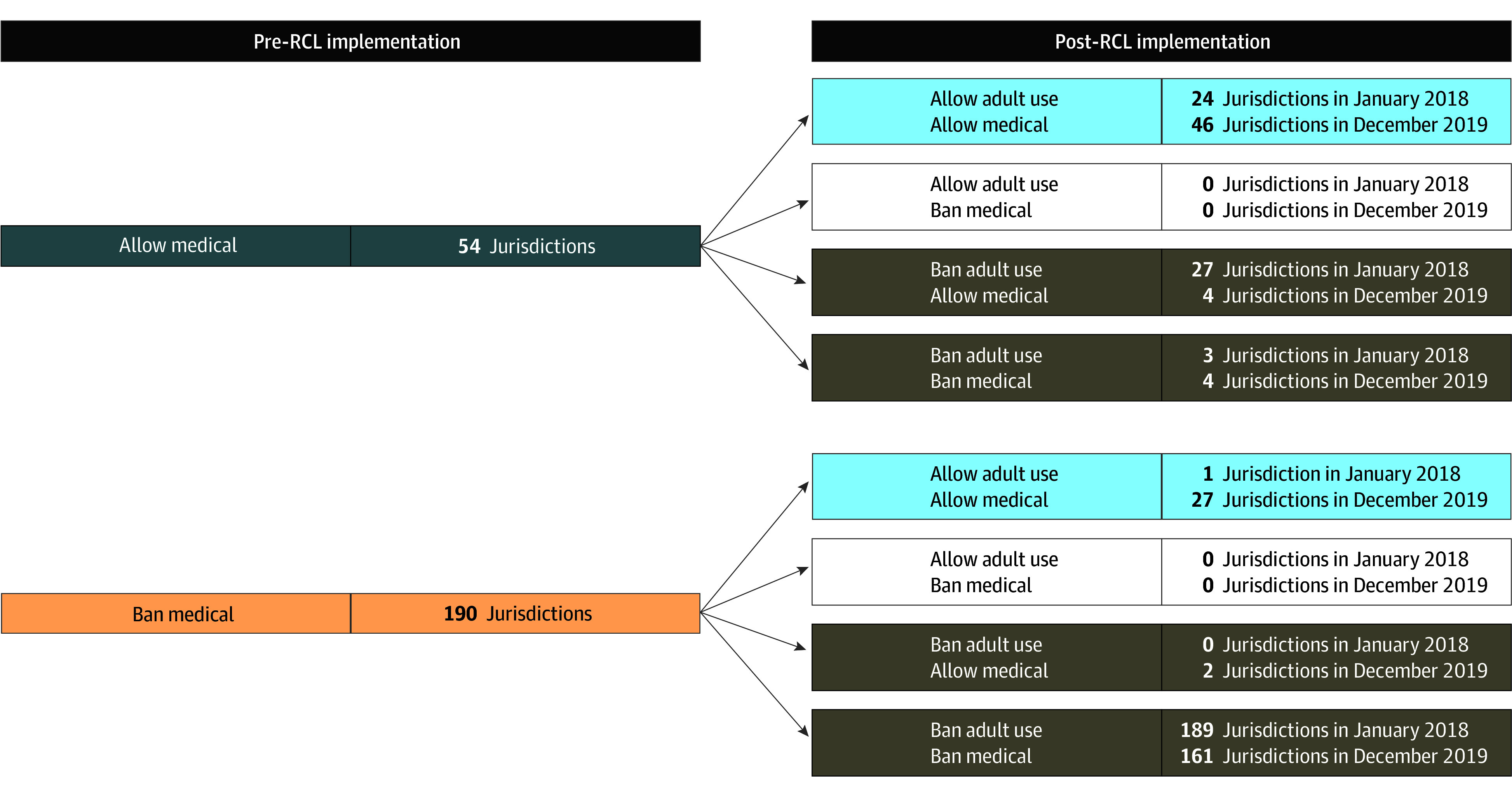 Categorization of Storefront Retail Policy Indicating the Pre–Recreational Cannabis Legalization (RCL) Medical Policy and Post-RCL Adult-Use PolicyIn the period pre-RCL implementation, pregnancies were grouped based on whether medical retail was allowed or banned in individuals’ jurisdictions. In the period post-RCL implementation, pregnancies were grouped based on whether adult-use retail was allowed or banned in each jurisdiction at the time of screening (corresponds to analyses in Figure 2). Initially, 217 of the 244 jurisdictions (88.9%) had the same policy for medical as for adult-use storefront retailers (eg, both allowed or both banned). By the end of the study period, 51 jurisdictions (20.9%) changed policies and 238 jurisdictions (97.5%) enacted the same policy for medical and adult-use storefront retailers.