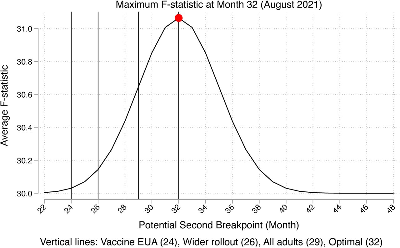 Optimal Breakpoint Selection Based on Variance Weighted Averages of Combined F-statistic for Hospitalizations and MortalityMarch 2020 marked the declaration of a National Pandemic Emergency in the United States so was chosen as breakpoint 1.20Optimal breakpoint 2 was determined using structural break detection methods, testing all potential breakpoints from month 22 to 48 and noting August 2021 as the superior model fit across outcomes;21 specifically, systematic F-statistic optimization using variance weighted averages noted the highest combined F-statistic at month 32. Clinically this corresponded to the peak of the Delta variant, with the highest COVID hospitalizations since the initial surge as well as increased vaccine availability and eligibility for the general population.22