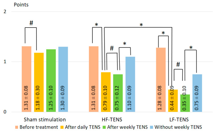Dynamics of knee hyperreflexia after treatment in the studied groups. Notes: HF-TENS: high-frequency, low-amplitude transcutaneous electrical nerve stimulation; LF-TENS: low-frequency, high-amplitude transcutaneous electrical nerve stimulation; # p > 0.05; * p ≤ 0.05.