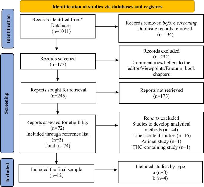 Flow diagram of the literature search (Prisma flow diagram). (a): Studies hypothesizing the presence of THC and its metabolites in biological material by oral and dermal ingestion of CBD and hemp oil, (b) Studies hypothesizing the conversion of CBD to THC in human metabolism