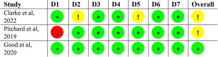 Risk of bias assessment of nonrandomized studies (ROBINS-I). Risk of bias across ROBINS-I domains for nonrandomized studies assessing cannabinoid-opioid interactions, highlighting variability in confounding and selection bias. Abbreviations: ROBINS-I, Risk Of Bias In Nonrandomized Studies of Interventions; D1, confounding; D2, selection of participants; D3, classification of interventions; D4, deviations from intended interventions; D5, missing data; D6, measurement of outcomes; D7, selection of the reported result
