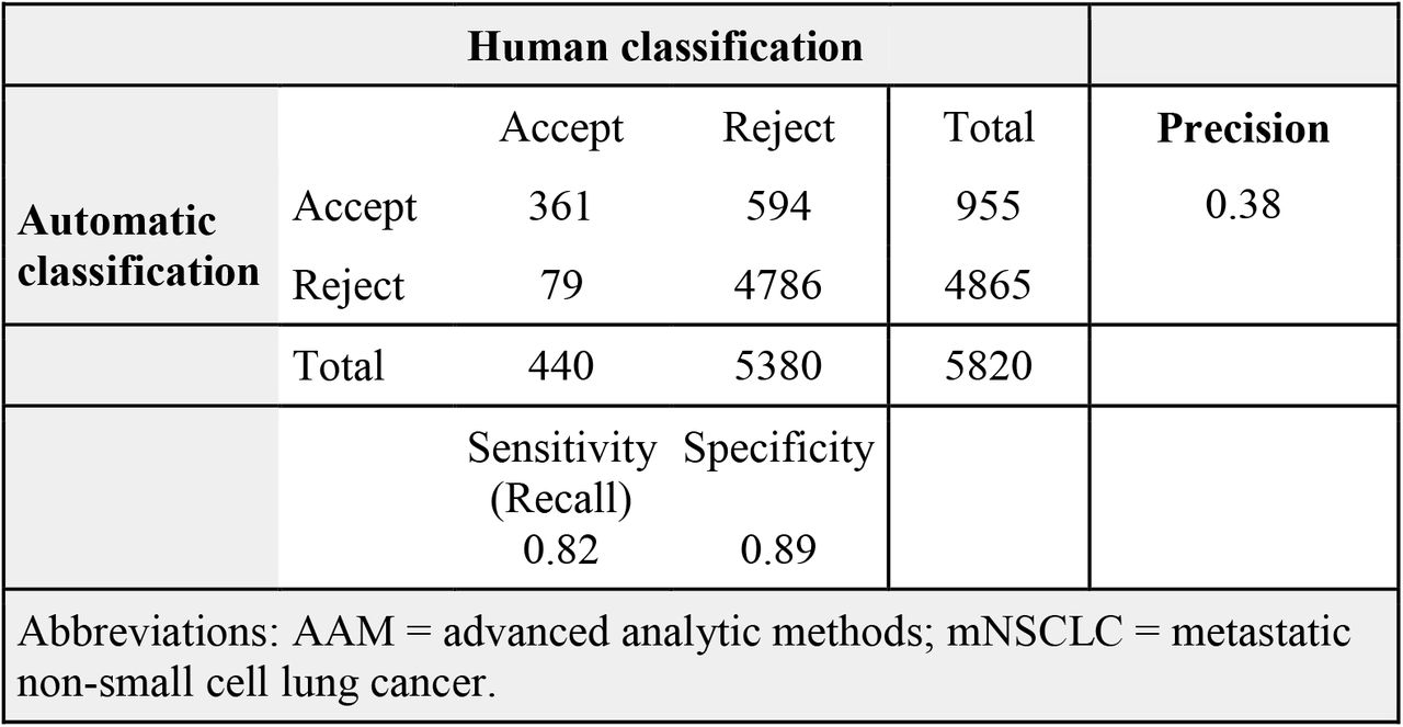 Confusion matrix for binary classification for AAM-2 for mNSCLC
