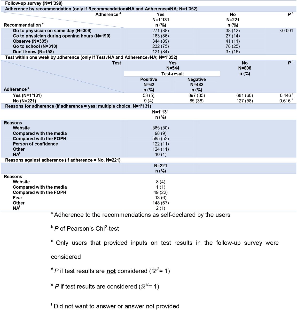Adherence to recommendations of the online decision tool