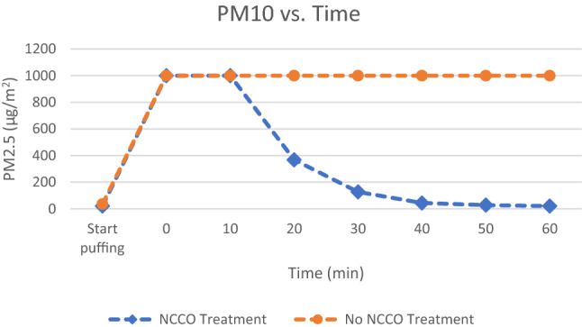 Particulate matter smaller than 10 microns from marijuana smoke