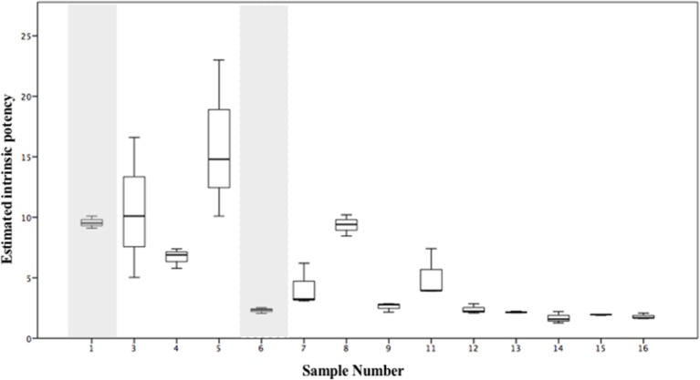 Estimated intrinsic potency values, calculated using equation 1 and/or equation 2, from replicate analyses (n = 3) of alleged “spice” samples seized in Manchester, UK. Shaded areas identify samples for which estimated intrinsic potency values have been calculated. Intrinsic potency values for sample 2 (see Table 3) have not been calculated due to insufficient sample for quantitative analysis. Sample 10 (see Table 3), in which both AMB-FUBINACA and EMB-FUBINACA were detected has also been omitted as no comparative data for potency (EC50) is currently available for EMB-FUBINACA.