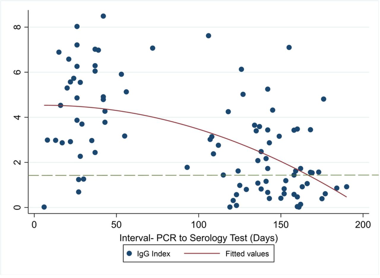 Antibody index at various time points post-SARS-CoV-2-19 PCR+ testKey: The dashed horizontal line is the assay cutoff point (1.4)