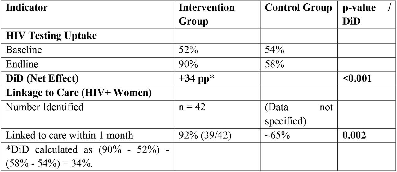 Impact on HIV Testing and Linkage to Care