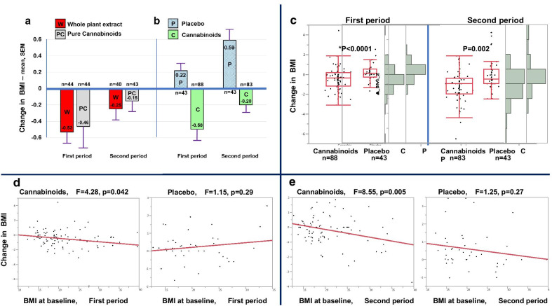 Impact of cannabinoid treatment on BMI. Change in BMI during 12-week treatment with either cannabinoids or placebo. a Whole-plant extract versus pure cannabinoids; b Cannabinoid treatment (either whole-plant extract or pure cannabinoids) versus placebo; c Distribution of data, bars represent 10%, 25%, Median, 75% and 90%, differences between placebo and cannabinoids were analyzed using median test; d, e Change in BMI as function of baseline level, stratified by treatment (cannabinoids or placebo) and treatment period (d first period, e second period). Correlations were analyzed using linear regression