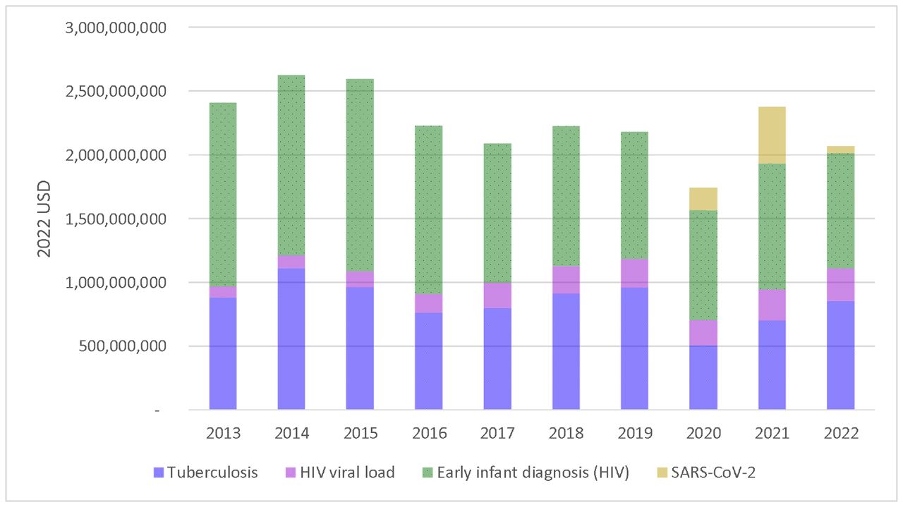 Annual economic value (in 2022 USD) associated with the health gains of the molecular diagnostics programme for HIV, TB and SARS-CoV-2 from 2013-2022