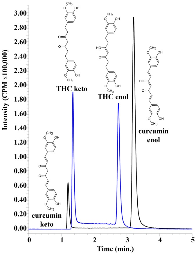 A representative chromatogram of curcumin and tetrahydrocurcumin (THC) Shown are the enol and keto forms of curcumin and THC using the LC–MS/MS assay. Both compounds are at a concentration of 1 μg/mL dissolved in acetonitrile.
