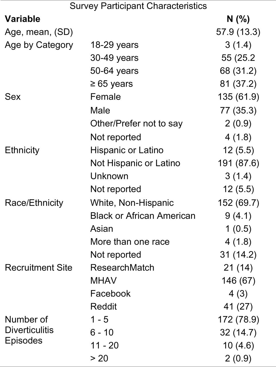 Characteristics of survey participants.