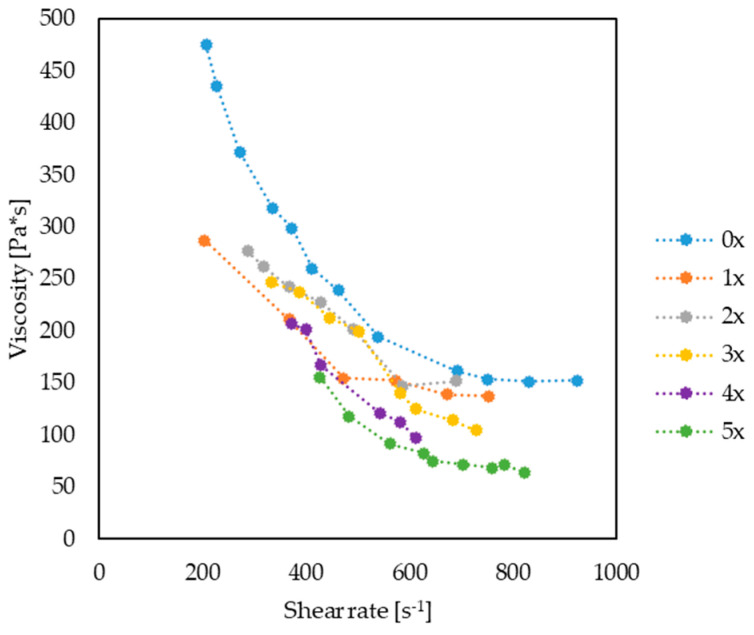 Examples of viscosity curves for biocomposites: 0x, 1x, 2x, 3x, 4x and 5x, at a temperature of 185 °C, obtained based on injection molding tests.