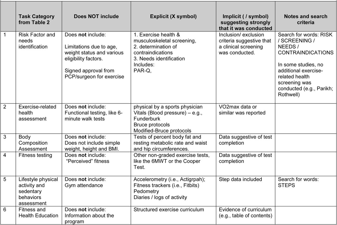 Criteria for task identification and classification.