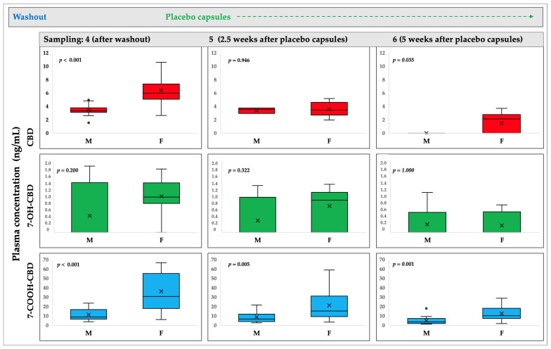 The Mann–Whitney test was used to compare the concentrations of CBD, 7-OH-CBD, and 7-COOH-CBD (ng/mL) in females (F) and males (M) at three different timepoints (4—after washout, 5—2.5 weeks after placebo capsules ingestion, and 6—5 weeks after placebo capsule ingestion). Box plots show the median, interquartile range (box), and total range (whiskers). Statistical significance is defined as p < 0.05.
