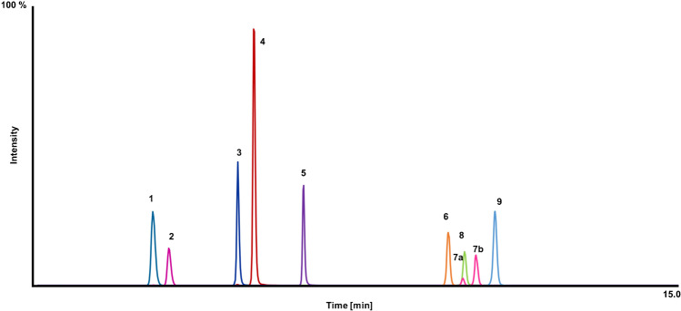 Final chromatogram of the scheduled LC–MS/MS method obtained from a neat solution mix of 1 ng/μL. 1 = 13C3-cortisone, 2 = 13C3-cortisol, 3 = 13C3-androstenedione, 4 = 13C3-testosterone, 5 = 13C3-progesterone, 6 = D4-AEA, 7a/b = D5-1-AG/2-AG, 8 = D4-PEA, 9 = D4-OEA