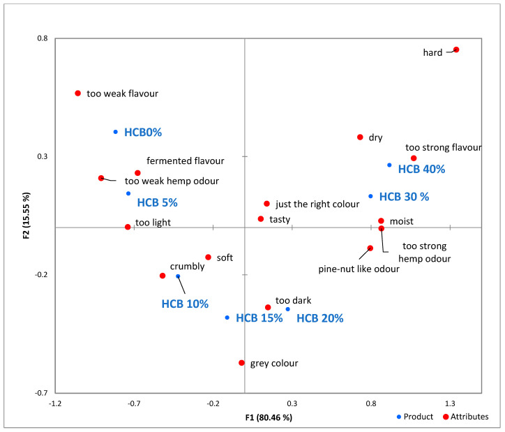 Visualized results of the check-all-that-apply (CATA) analysis of the seven bread samples. HCB0%—control sample, HCB5%—bread with 5% addition of hemp seed cake flour, HCB10%—bread with 10% addition of hemp seed cake flour, HCB15%—bread with 15% addition of hemp seed cake flour, HCB20%—bread with 20% addition of hemp seed cake flour, HCB30%—bread with 30% addition of hemp seed cake flour, HCB40%—bread with 40% addition of hemp seed cake flour.