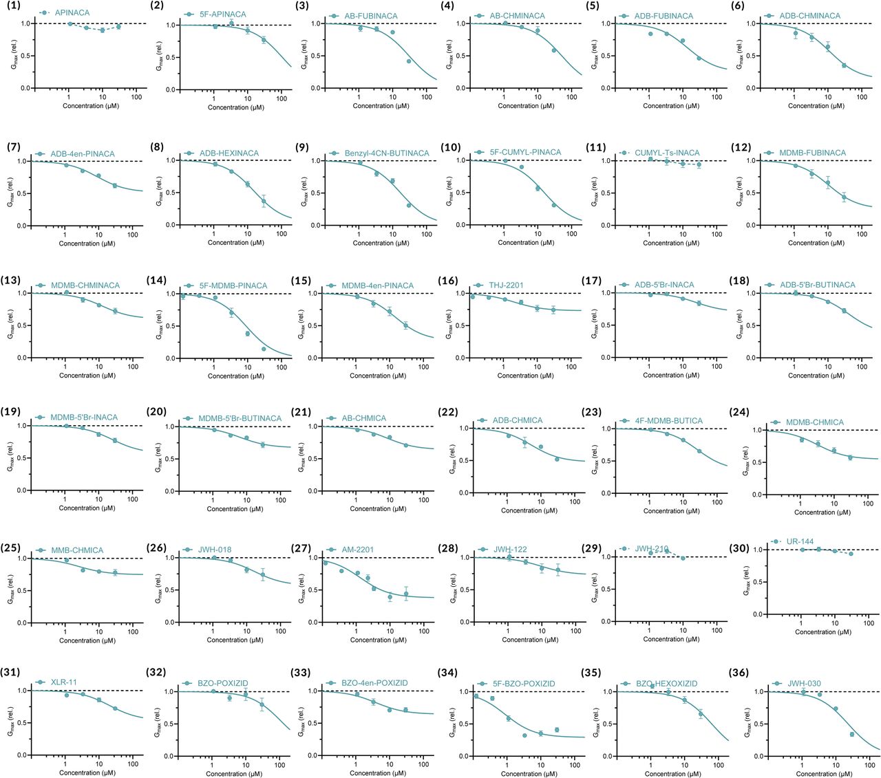 Concentration-response relationships for SCRA effects on Gmax of hERG.All average data are shown as mean ± SEM. Small error bars are covered by symbols. n = 3-13. Best fits as in SI Table II. For SCRAs with no clear inhibitory effects, data points are connected with dashed lines. SCRA numbering is according to Supplementary Figure S1 and Supplementary Table I.