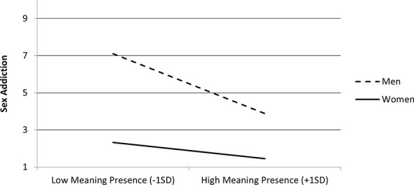 Line graph showing sex addiction scores on the y-axis and meaning presence on the x-axis. Men, represented by a dashed line, start at approximately 7 on low meaning presence and decrease to about 4.5 on high meaning presence. Women, shown by a solid line, start near 2.5 and decrease slightly to about 1.5. Both groups show lower sex addiction scores with higher meaning presence, with men scoring higher than women throughout.