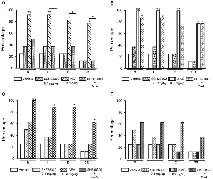 Effects of the combined treatment of eCBs and D1-like receptor ligands on sexual behavior of sexually exhausted male rats. The upper graphs show the percentages of sexually satiated rats that are able to mount (M), intromit (I), ejaculate (E) and resume copulation after ejaculation (CR) following vehicle (1 ml/kg), the D1-like receptor antagonist SCH23390 (0.1 mg/kg), AEA (0.3 mg/kg) or 2-AG (0.3 mg/kg) and the combined treatment of SCH23390 with AEA (panel A) or with 2-AG (panel B). The lower graphs depict the effects of vehicle (1 ml/kg), the D1-like receptor agonist SKF38399 (0.1 mg/kg) and their combined treatment with AEA (0.03 mg/kg; panel C) or 2-AG (0.03 mg/kg; panel D) on the percentages of satiated rats showing M, I, E and CR. Fisher F test, *P < 0.05, **P < 0.01, +P < 0.05; n = 8 for each group. Asterisks over bars indicate statistical significance vs. the control group; crosses show significance for other indicated comparisons.