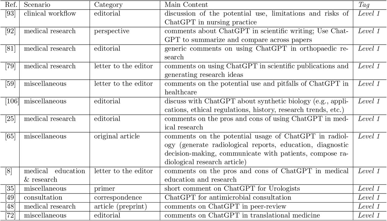 Summary of Level 1 and Level 2 papers.