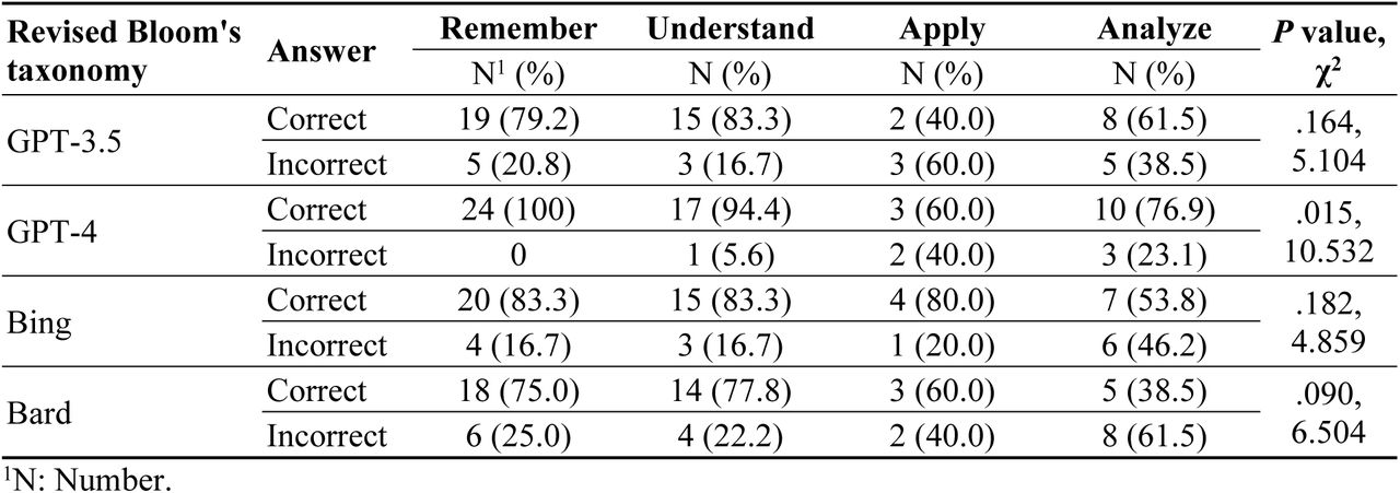 The performance of the four artificial intelligence (AI)-based models in the Clinical Chemistry multiple-choice question (MCQs) stratified per the four revised Bloom’s categories.