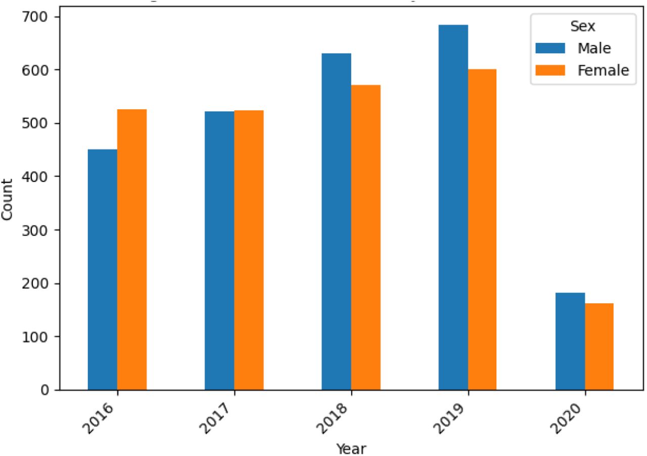 Year-by-year distribution of adolescent hospital admissions with SUD and mental health comorbidities (2016-2020) among male and female patients. Each bar represents the total number of discharges recorded for that year in the respective sex group (patient data collection stops on March 15th 2020, hence why the steep decline for that year). Both distributions peak in 2019 and decline thereafter, a chi-square test revealed statistically significant difference in overall yearly patterns between males and females (χ² (4) = 13.589, p = 0.00873).