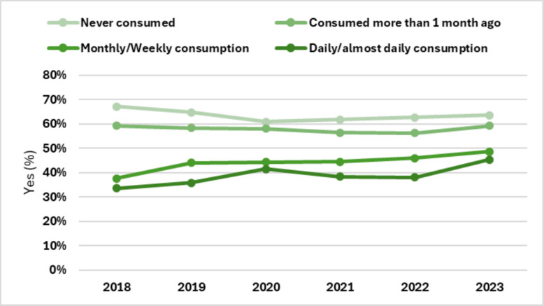 Belief that marijuana smoke can be harmful, by cannabis consumption status (n = 92,365)