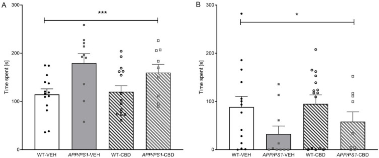 (A,B): Behaviours displayed in the resident–intruder task. Total time [s] spent engaging in (A) socio-positive behaviours (i.e., anogenital sniffing, sniffing, and following) and (B) aggressive behaviours (i.e., tail rattling, aggressive grooming, and wresting) for male APPSwe/PS1∆E9 (APP/PS1) transgenic mice and non-transgenic wild-type-like (WT) littermates treated with 100 mg/kg cannabidiol (CBD) or vehicle (WT-VEH n = 14; APP/PS1-VEH n = 10; WT-CBD n = 15; APP/PS1-CBD n = 9). Data are presented as means ± SEM. Two-way ANOVA ‘genotype’ effects are presented as ‘*’ (* p < 0.05 and *** p < 0.001).