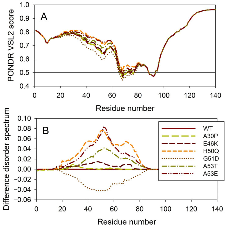 Effect of the missense point mutations associated with the familial cases of PD (A30P, E46K, H50Q, G51D, A53T, and A53E) on the intrinsic disorder propensity of human α-synuclein. (A) Per-residue disorder profiles generated by PONDR® VSL2. (B) Difference disorder spectra calculated by subtracting mutant profiles from those of the wild type protein.