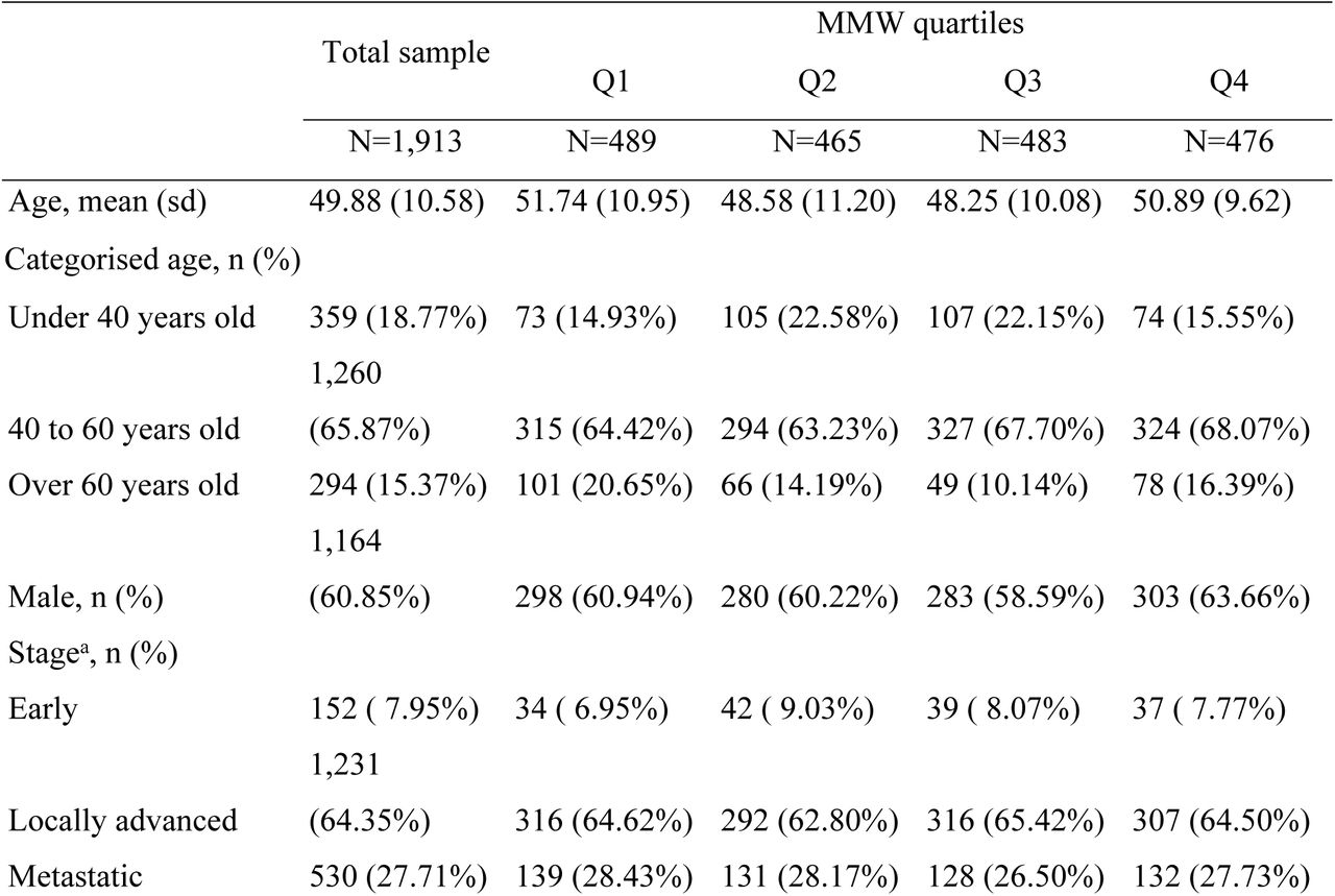 Baseline characteristics